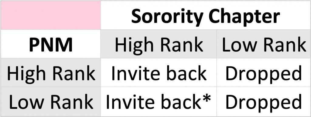 A table of the mutual selection process during sorority recruitment. It shows the four potential outcomes of either getting dropped or invited back the next day of recruitment.